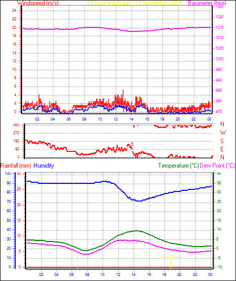 24 Hour Graph for Day 10