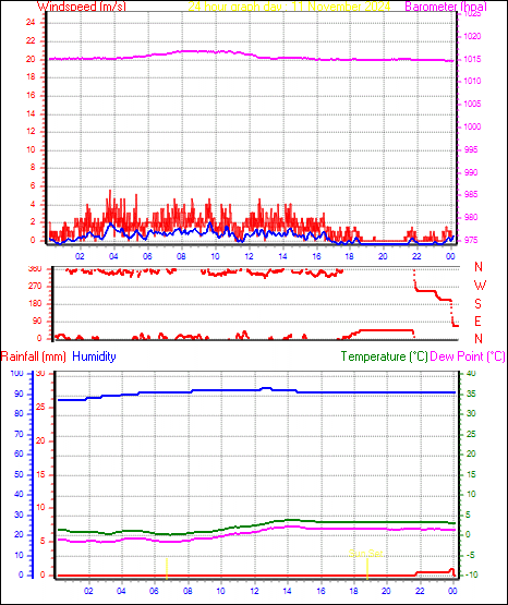 24 Hour Graph for Day 11