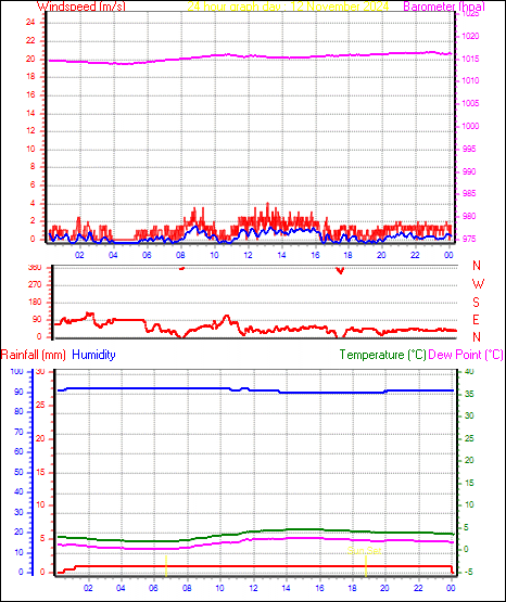 24 Hour Graph for Day 12