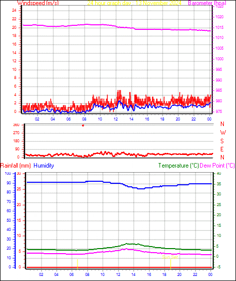 24 Hour Graph for Day 13