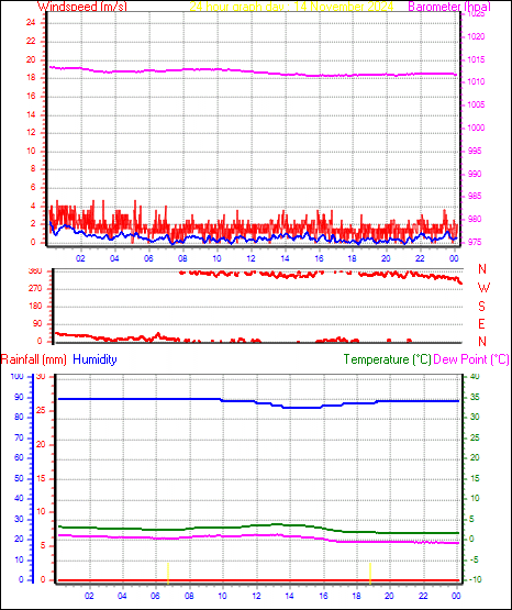 24 Hour Graph for Day 14