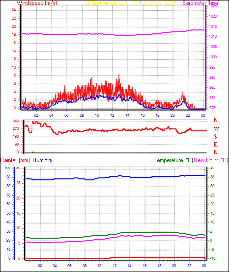 24 Hour Graph for Day 15