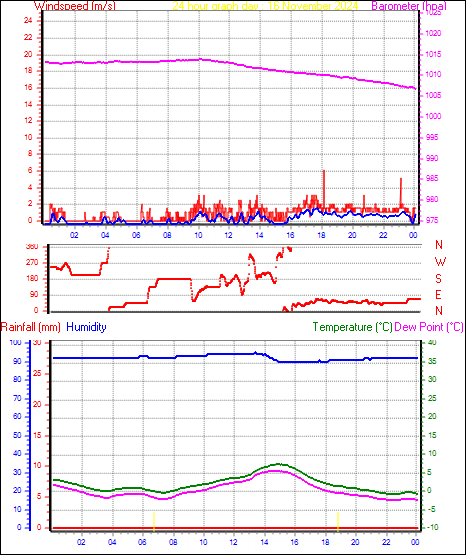 24 Hour Graph for Day 16