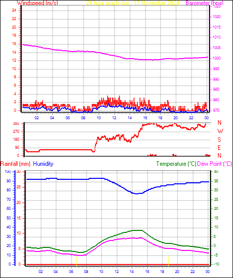 24 Hour Graph for Day 17