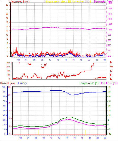 24 Hour Graph for Day 18