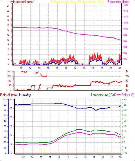 24 Hour Graph for Day 19