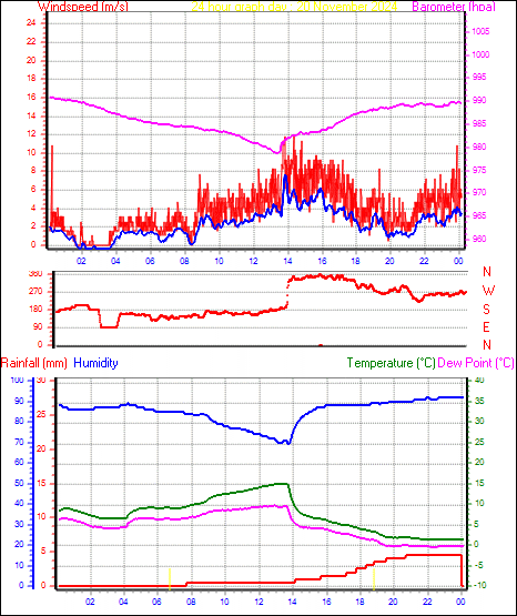 24 Hour Graph for Day 20