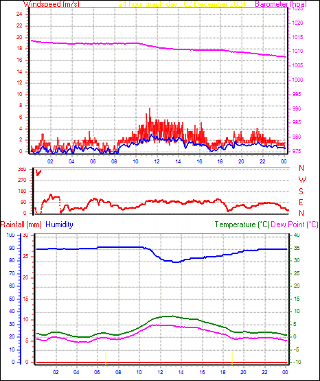 24 Hour Graph for Day 02