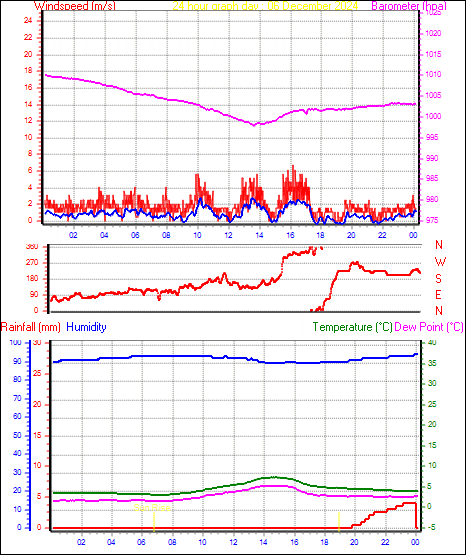 24 Hour Graph for Day 06