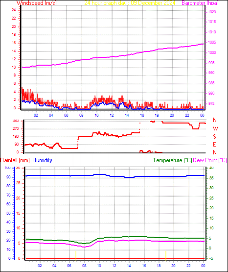 24 Hour Graph for Day 09