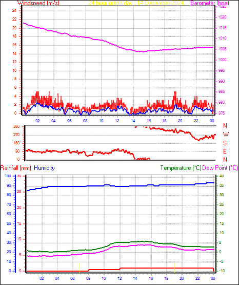 24 Hour Graph for Day 14