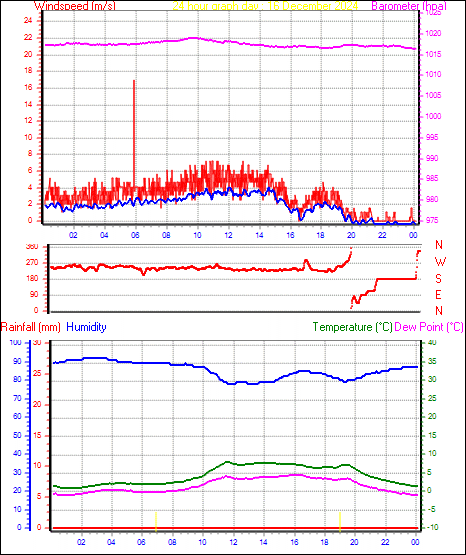 24 Hour Graph for Day 16