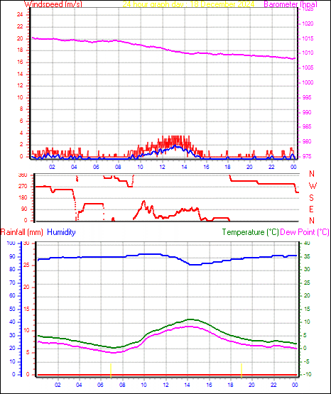 24 Hour Graph for Day 18