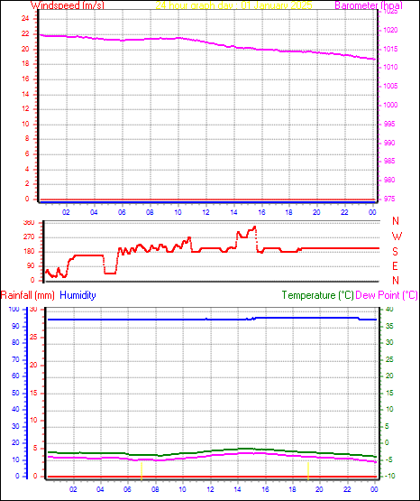 24 Hour Graph for Day 01