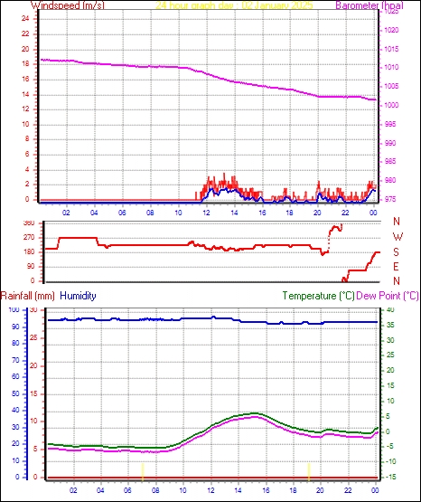 24 Hour Graph for Day 02