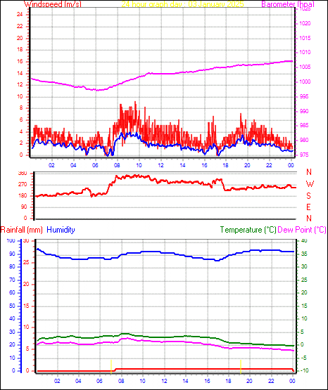 24 Hour Graph for Day 03