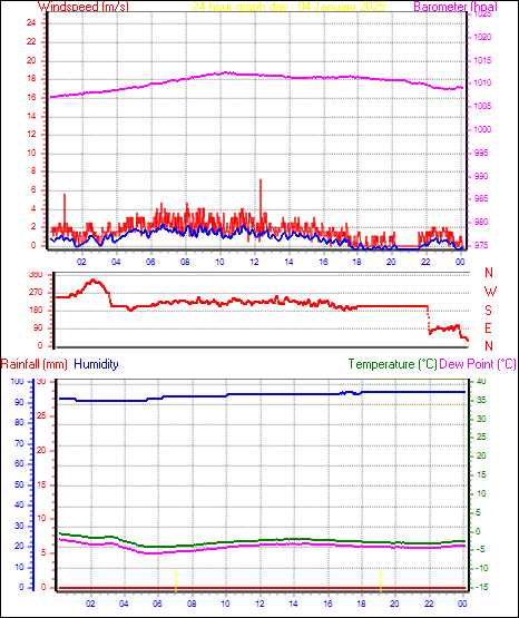 24 Hour Graph for Day 04