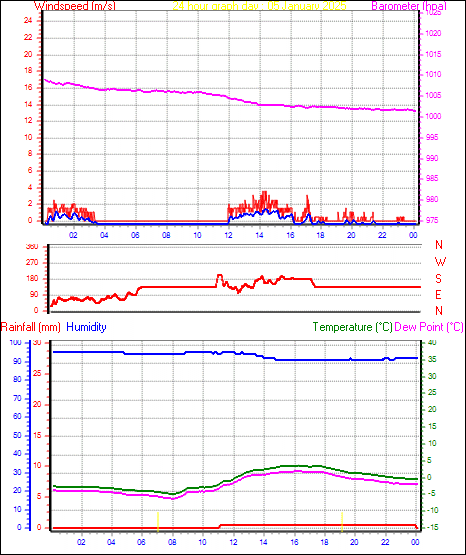 24 Hour Graph for Day 05