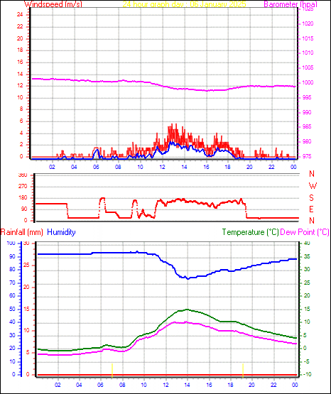 24 Hour Graph for Day 06