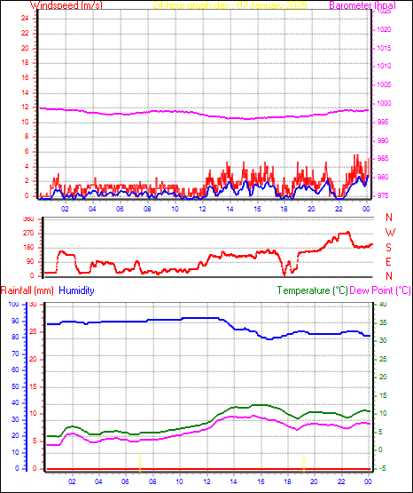 24 Hour Graph for Day 07