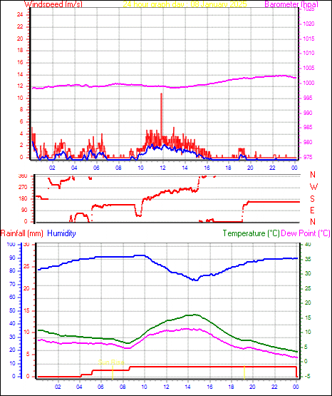 24 Hour Graph for Day 08