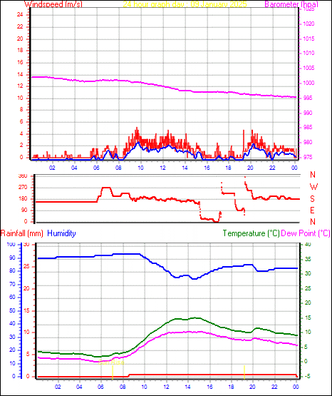 24 Hour Graph for Day 09