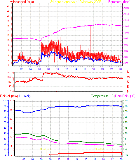 24 Hour Graph for Day 10