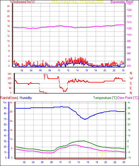 24 Hour Graph for Day 11