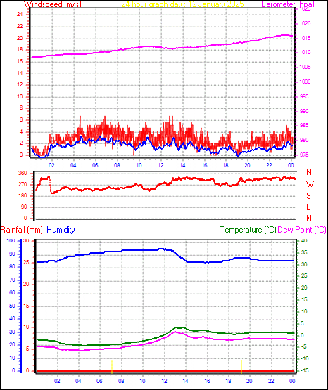 24 Hour Graph for Day 12