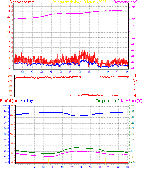 24 Hour Graph for Day 13