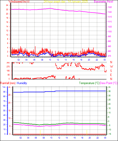 24 Hour Graph for Day 14