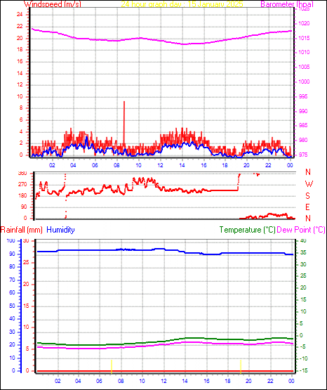 24 Hour Graph for Day 15