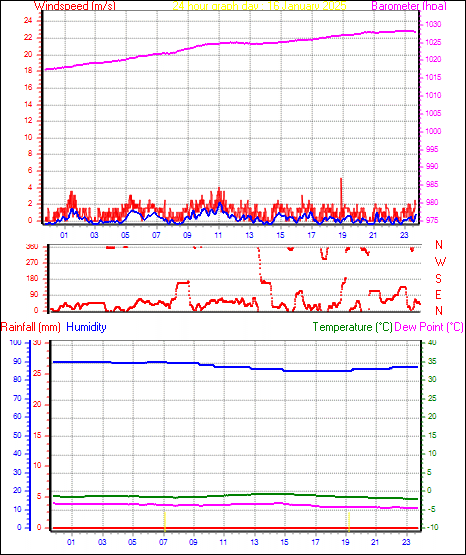 24 Hour Graph for Day 16