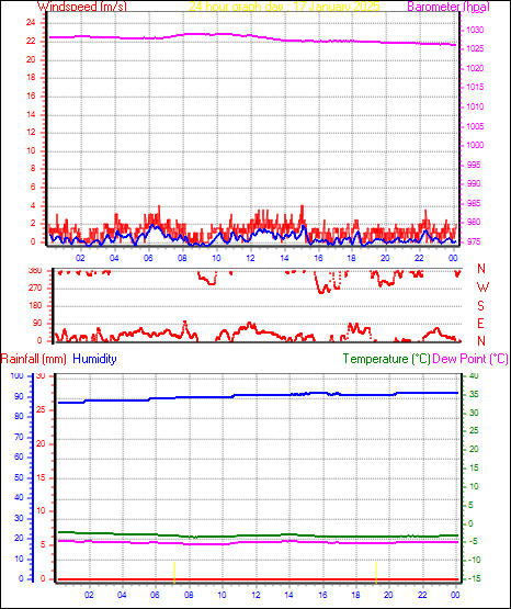 24 Hour Graph for Day 17