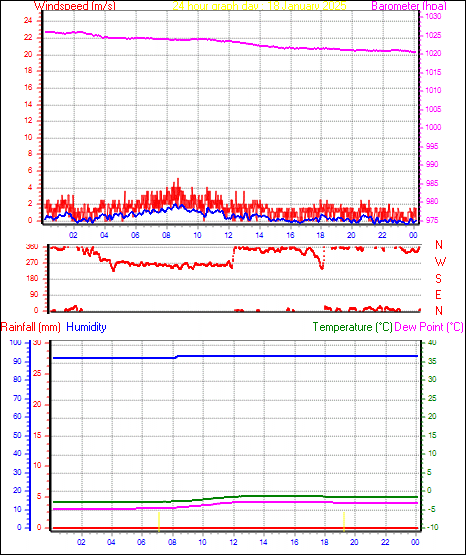 24 Hour Graph for Day 18