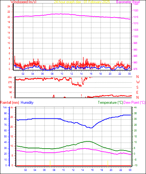 24 Hour Graph for Day 01