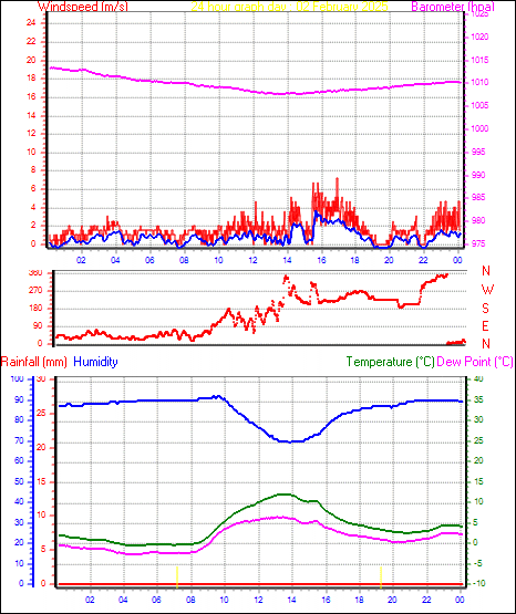 24 Hour Graph for Day 02