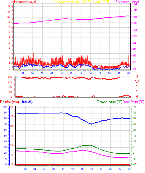 24 Hour Graph for Day 03