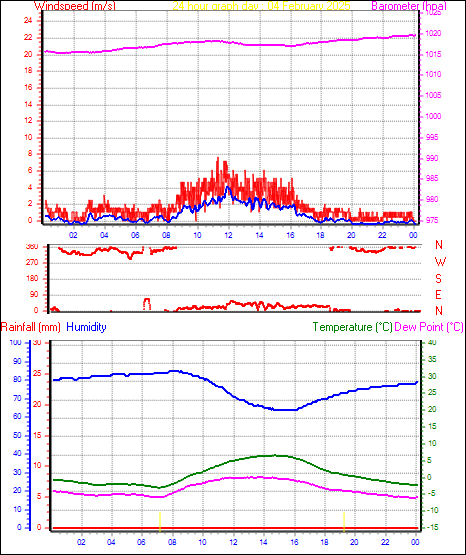 24 Hour Graph for Day 04