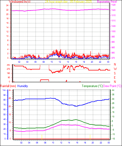 24 Hour Graph for Day 05