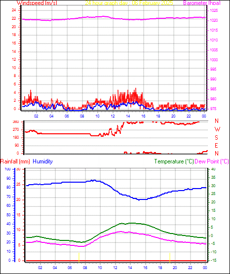 24 Hour Graph for Day 06