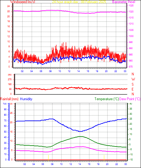 24 Hour Graph for Day 08