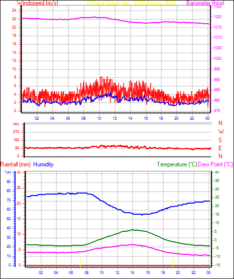 24 Hour Graph for Day 09