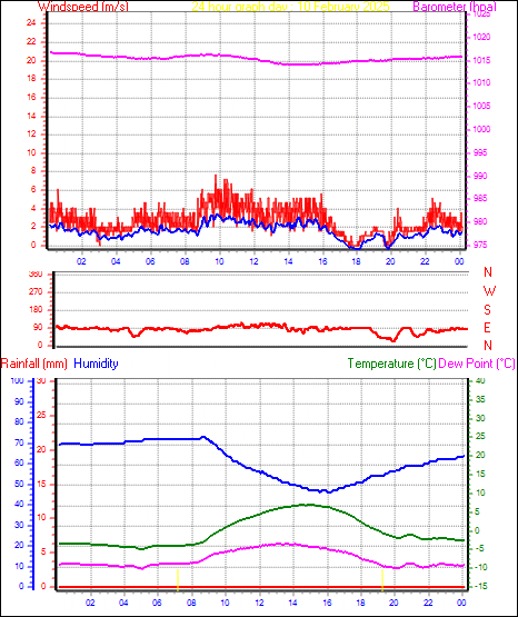 24 Hour Graph for Day 10