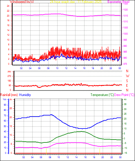 24 Hour Graph for Day 11