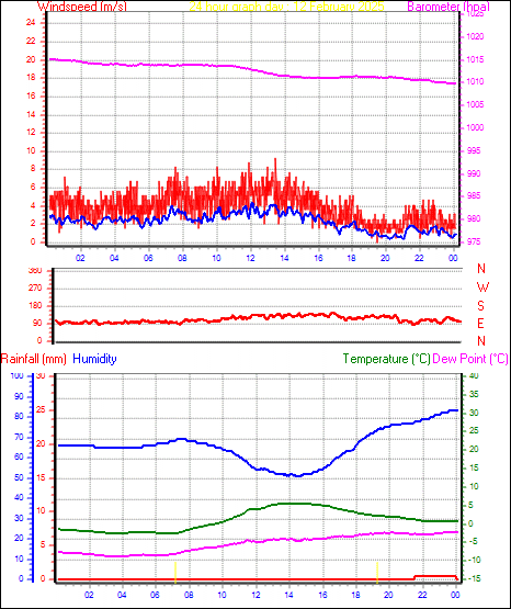 24 Hour Graph for Day 12