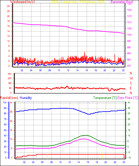 24 Hour Graph for Day 13