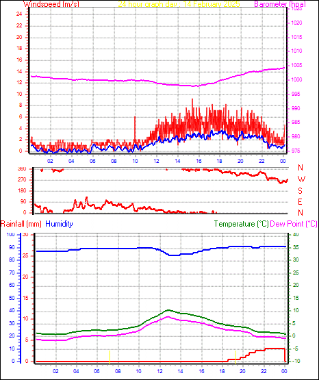 24 Hour Graph for Day 14