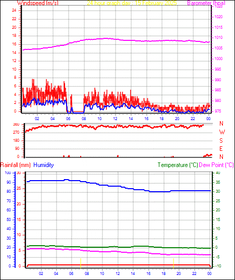 24 Hour Graph for Day 15