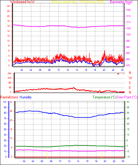 24 Hour Graph for Day 16